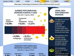 Pertumbuhan Ekonomi Indonesia Kuartal II-2023